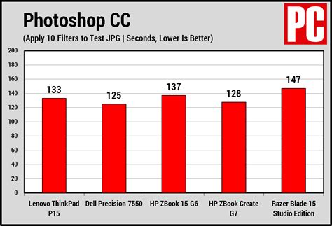 Lenovo ThinkPad P15 Review | PCMag