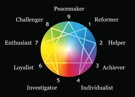 Myers-Briggs / MBTI & Enneagram Correlations