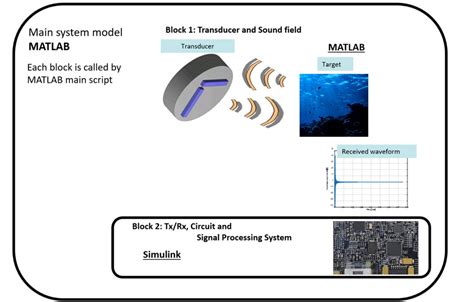 Designing and Implementing Multibeam Sonar Systems with Model-Based Design - MATLAB & Simulink