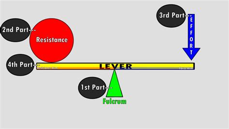 A Diagram Of A Lever Lifting A Car