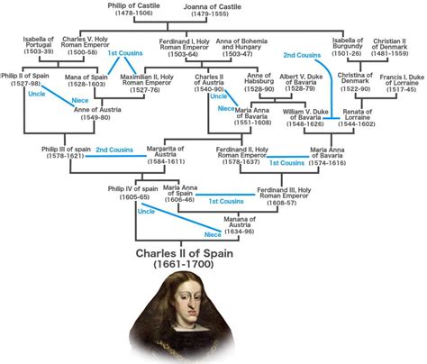 Charles II, Habsburg of Spain: What exactly was up with his DNA? | DNA Science