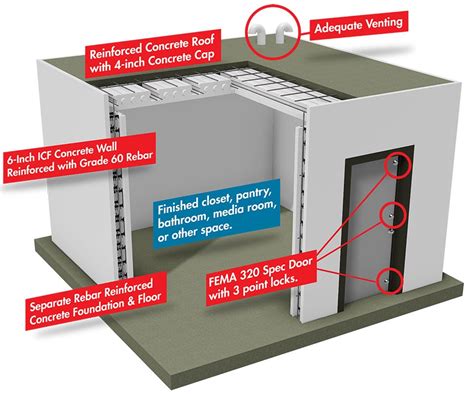 Is a SAFE Room Feasable? Tips & Tricks on Building One