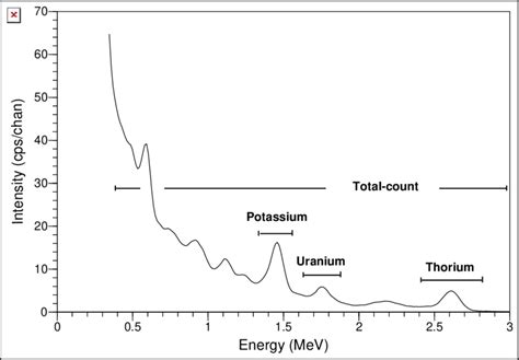 4. A typical gamma-ray spectrum showing the positions of the ...