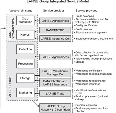 14 LAFISE Group integrated service model Source: case authors Zamorra... | Download Scientific ...