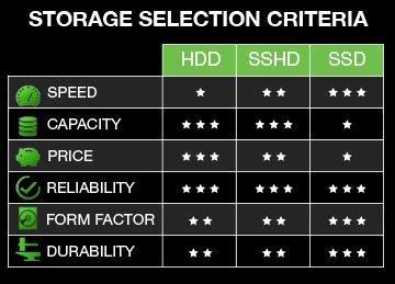 HDD vs SSD vs SSHD : Which storage device should you choose for your Laptop and PC ? | Experts ...