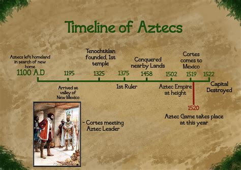 Aztec Game: Main Mechanic and Timeline Breakdown