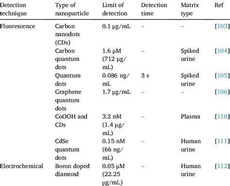 Quantum dot nanoparticle-based detection techniques. | Download Scientific Diagram