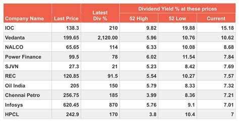 10 Best Dividend Stocks in India That Will Make Your Portfolio Rich.-min - Trade Brains