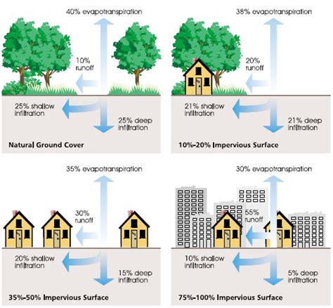 Stormwater Planning Tool for Impervious Cover