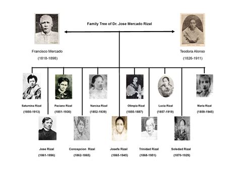 FAMILY TREE OF RIZAL - Family Tree of Dr. Jose Mercado Rizal Francisco ...