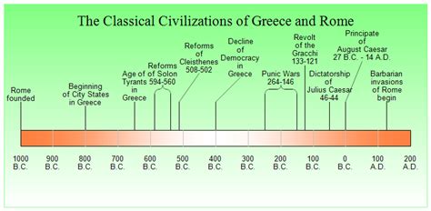 Classical Civilizations of Greece and Rome Timeline