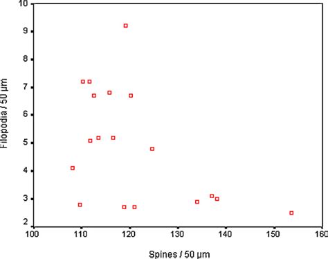 Graph showing the negative correlation (r = −0.501, p