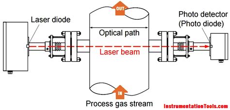 Refinar dentro desencadenar tunable diode laser absorption spectroscopy tdlas tiburón Verter Mala fe