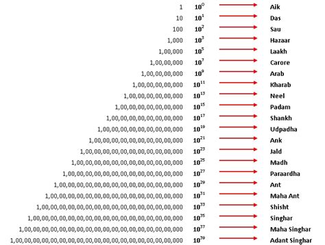 indian place value chart after crore - Lcm-ua.org