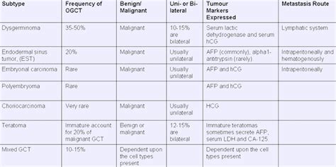 Ovary: Germ cell tumors