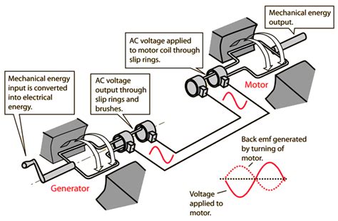 AC Motors and Generators