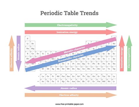 Easy To Use Chart Of Periodic Table Trends