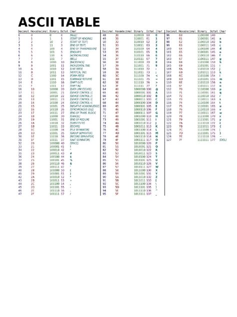 ASCII Table | PDF