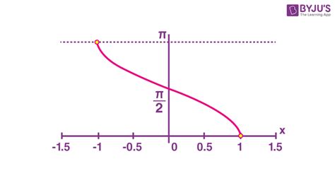 Inverse Cosine Function | Arccosine Definition, Formula, Graph