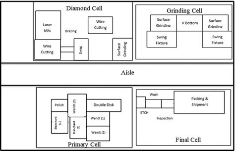 Facility Layout Problem for Cellular Manufacturing Systems | IntechOpen