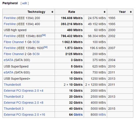 USB 2.0 vs. USB 3.0 vs. eSATA vs. Thunderbolt vs. Firewire vs. Ethernet Speed