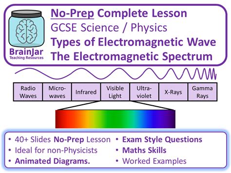 Electromagnetic Waves Spectrum | Teaching Resources