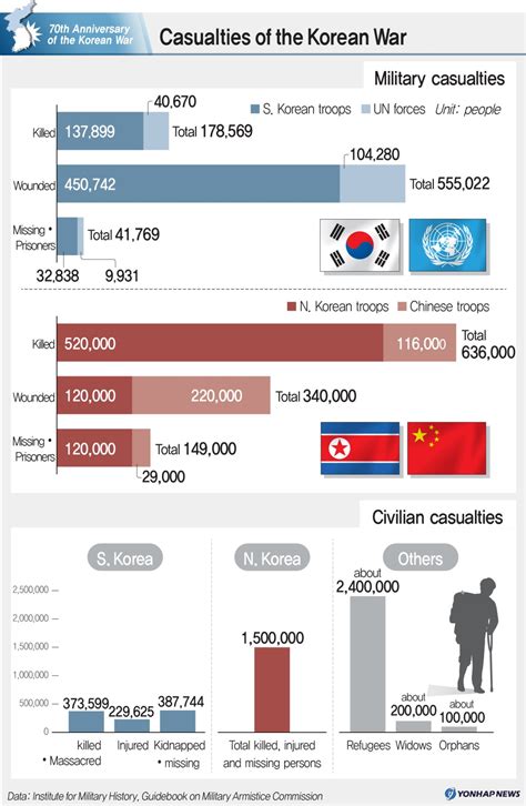 Casualties of the Korean War | Yonhap News Agency