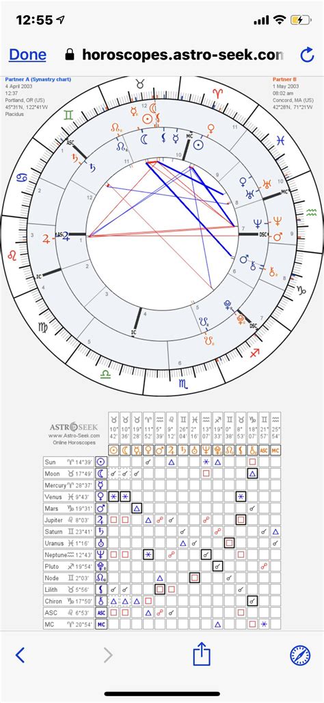 Synastry Chart Interpretation Free