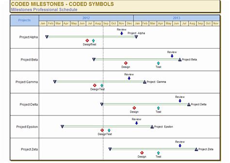 Milestone Chart Project Management