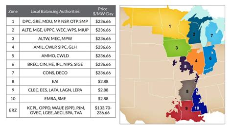 ERCOT, MISO Warn of Potential Power Supply Shortfalls