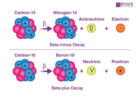 Beta Decay - Definition, Examples, Types, Fermi’s Theory of Beta Decay