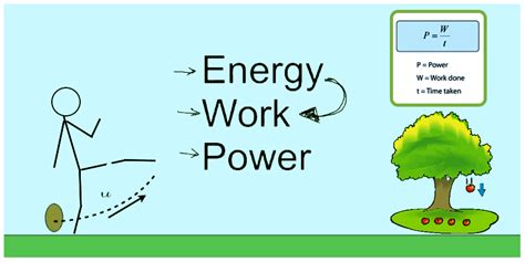 Work, Energy and Power - Definition, Units & Examples | BYJU'S