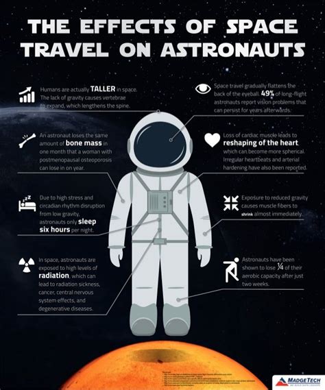 Astronauts in Space Infographic | Astronomy facts, Astronomy science ...