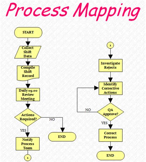 Process Mapping Flowcharts; How to map the Value Stream | HubPages