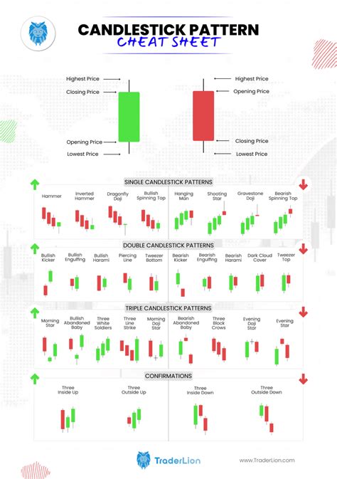 Candlestick Cheat Sheet Candlestick Chart Candlestick Patterns | Porn ...