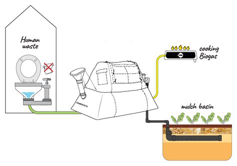 Bio-Toilet - Homebiogas