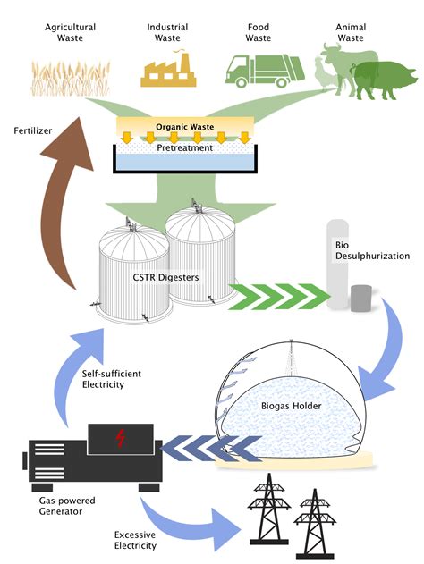 Biogas Production Process