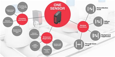 The Perfect Photoelectric Sensor - Imagine No More - AUTOMATION INSIGHTS