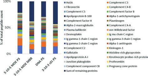 List of identified human plasma proteins binding to different ASO... | Download Scientific Diagram