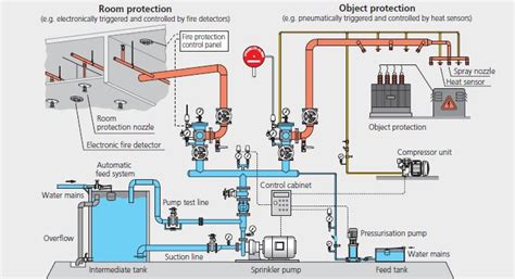 Prosafe Engineers : Deluge System