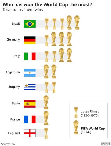 World Cup 2018: Everything you need to know in seven charts