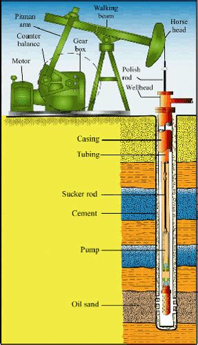 Oil Well Diagram | Lescam Gruppe | Flickr