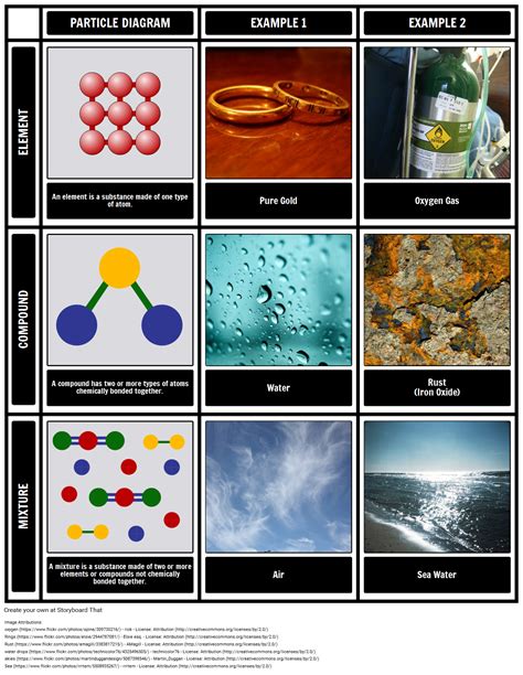 Elements, Compounds and Mixtures Storyboard by oliversmith