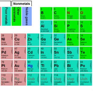 Chemical Properties - Indium (in)