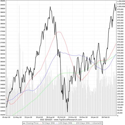 One Year Chart of BSE SENSEX (SENSEX) | Historical Chart