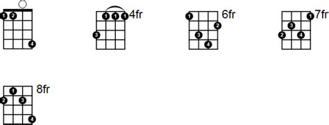 C# Minor Ukulele Chord