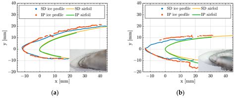 Aerospace | Free Full-Text | Ice Accretion: Image Post-Processing ...