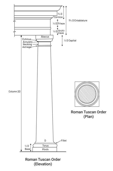 Tuscan Order (Architecture, Features & Examples) - Layak Architect