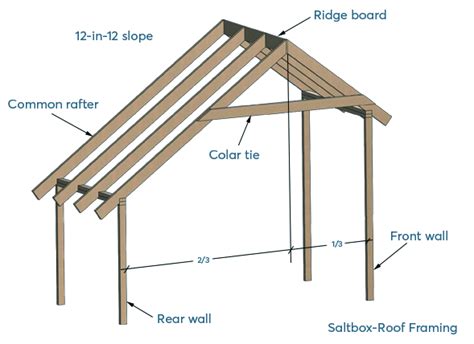 Shed Roof Styles - The 9 Most Common Roof Styles For Your Shed Zacs Garden - Shakil Jordan