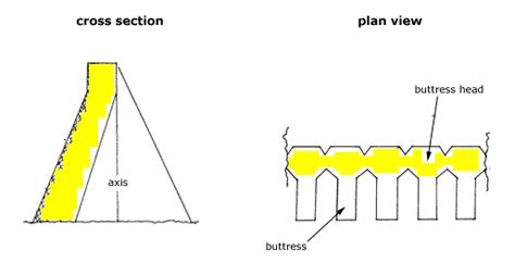 Buttress Dam Diagram